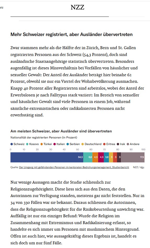 Häusliche Gewalt
NZZ hat das auseinander genommen.
nzz.ch/schweiz/ld.175… 
Bei einem Ausländeranteil von 25 % sind 58 % von Ausländer.
Pro Rata also Ausländer 4.9-mal häufiger als Schweizer.