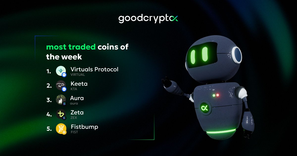 👀 Meet our most traded coins of the week!

🚀 While <a href="/solana/">Solana</a> and <a href="/base/">Base</a> casually led the charge this week, <a href="/BNBCHAIN/">BNB Chain</a> managed to regain some attention for a while.

Do you think BNB Chain will grow its presence next time? 🤔

<a href="/virtuals_io/">Virtuals Protocol</a> <a href="/KeetaNetwork/">Keeta</a> <a href="/auracoinsolana/">aura</a> <a href="/bulletxyz_/">Bullet</a>