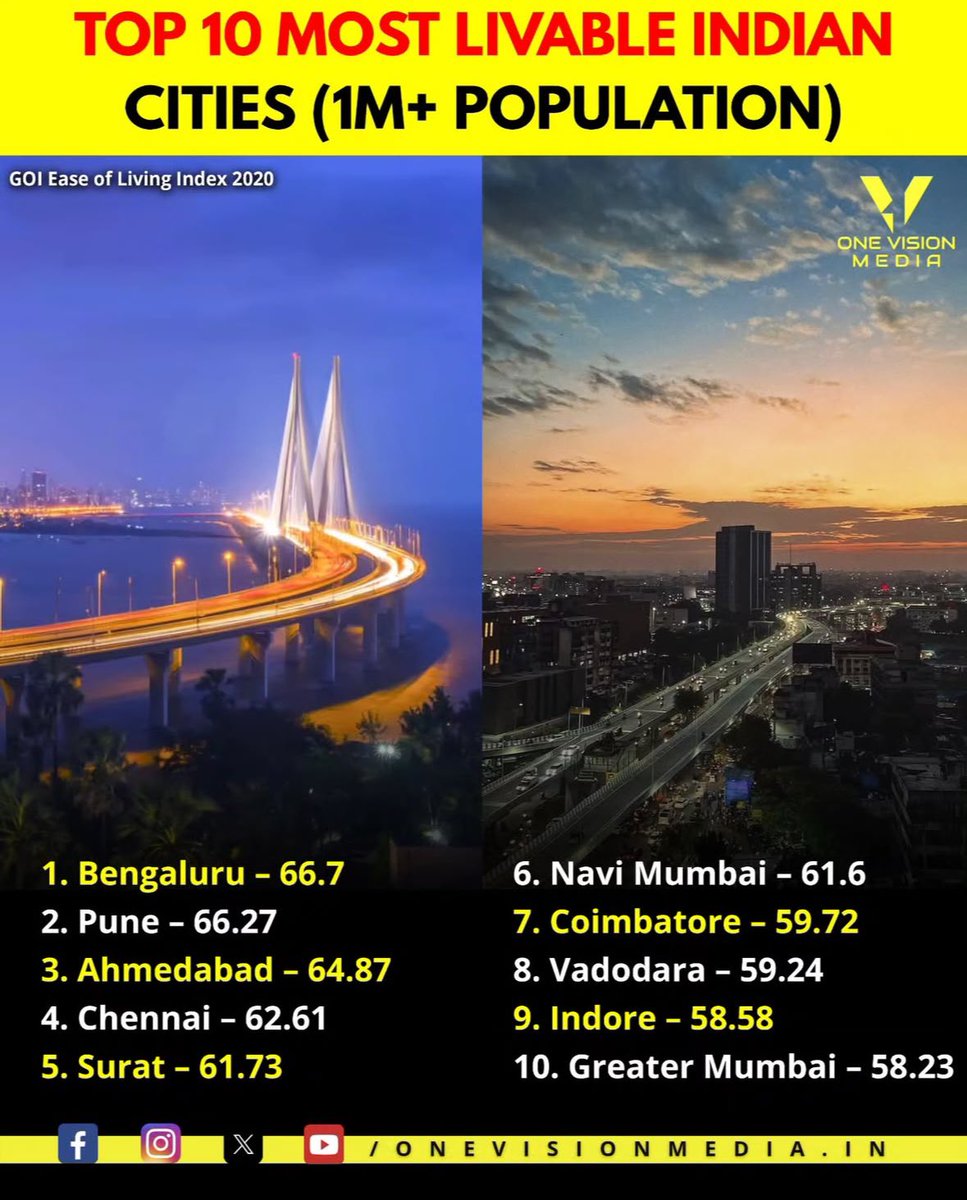 onevision_media's tweet photo. Top 10 Most Liveable Indian Cities :

#India #MostLiveable #Cities https://t.co/XSkQDve3Xc