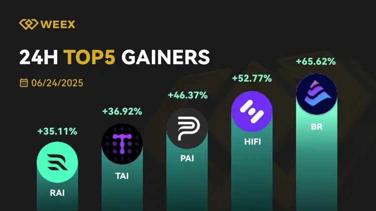 Aliyu Abdullahi Gunigi (@abubillaal) on Twitter photo #WEEX daily TOP 5 Gainer (Jun 24, 2025)!
🏅 $BR <a href="/Bedrock_DeFi/">Bedrock | BR is LIVE</a>
🥈 $HIFI <a href="/HifiFinance/">Hifi Finance</a>
🥉 $PAI
💰Register #WEEX: bit.ly/3EIrEiq #WEEX daily TOP 5 Gainer (Jun 24, 2025)!
🏅 $BR <a href="/Bedrock_DeFi/">Bedrock | BR is LIVE</a>
🥈 $HIFI <a href="/HifiFinance/">Hifi Finance</a>
🥉 $PAI
💰Register #WEEX: bit.ly/3EIrEiq
