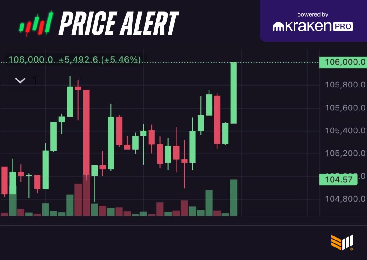JUST IN: Bitcoin recovers to $106,000 🟩