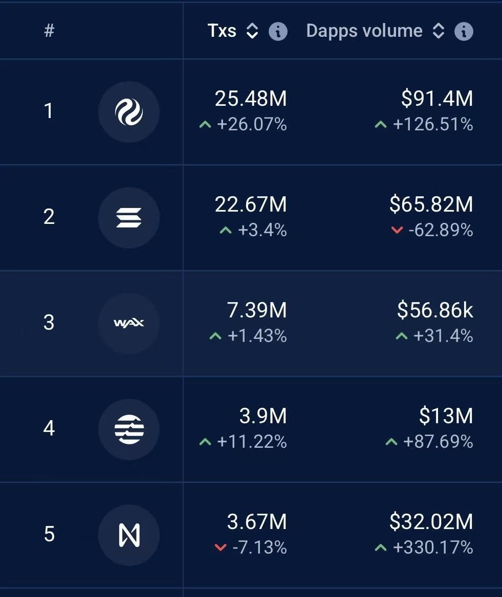 With over 25 Million transactions already, $INJ is leading all L1 chains in activity over the past 24 hours 💥