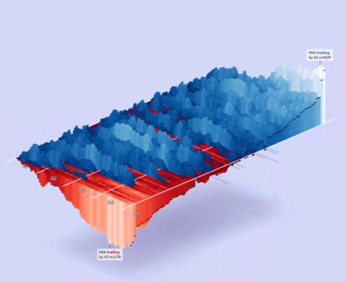 Datawrapper's tweet image. Another week of warfare in the Middle East, rising temperatures and heatwaves, and energy reports from all over the world — all this and more in the new Data Vis Dispatch! 📊

datawrapper.de/blog/data-vis-…