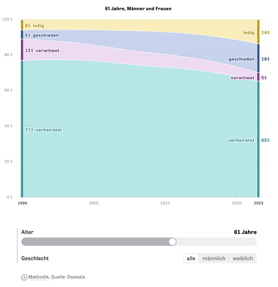 Datawrapper's tweet image. Another week of warfare in the Middle East, rising temperatures and heatwaves, and energy reports from all over the world — all this and more in the new Data Vis Dispatch! 📊

datawrapper.de/blog/data-vis-…
