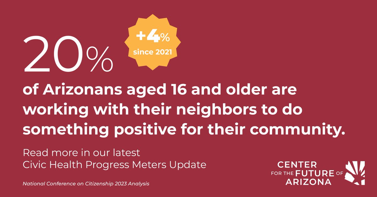 A highlight for AZ’s #civichealth: 1 in 5 Arizonans report working with their neighbors to create positive change. #TheArizonaWeWant is possible, and working together is how we see it through. Learn more in the Civic Health Progress Meters: bit.ly/40E156s