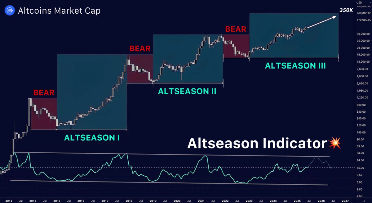 Danny_Crypton's tweet image. 🚨 Trump ends Iran-Israel WAR, gets Nobel nominated

The Altcoin Index just finish accumulating — ALTSEASON III starts NOW

$100 in the right low-cap now = $100K + a Lambo by July

here’s 10 stealth gems loading up for 150–300x 🧵👇