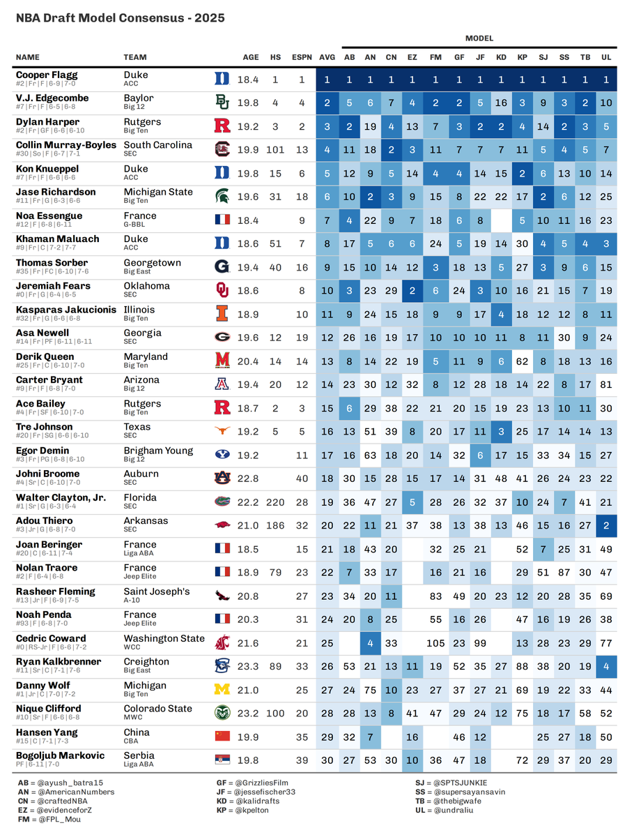jessefischer33's tweet photo. π¨ Itβs here. The 2025 NBA Draft Model Consensus is live.
A fusion of the sharpest predictive models in the game β built on data, not vibes.
We donβt guess. We model.
#NBADraft #ModelConsensus #Analytics https://t.co/96rASnBC2x