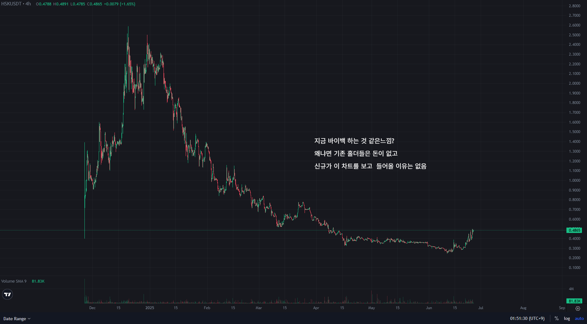 EUNGO (@eungo11) on Twitter photo $HSK #buyback
$HSK ์ง๊ธ ๋ฐ์ด๋ฐฑ ์งํ์ค?
๊ทผ๋ $HSK ๋ ๊ฐ์ธ๋ฅผ ๋ณด์ด๊ณ ์์ต๋๋ค.
์ด์ค๋ผ์๊ณผ ์ด๋์ ์ ์์๋ ๋ถ๊ตฌํ๊ณ , ๋ฏธ์น ํ๋ณต๋ ฅ์ ๋ณด์ฌ์ฃผ๋ฉฐ ํ๋ฝ์ถ์ธ ๋ํ ์ดํ ์์น์ค์ธ๋ฐ์
์ ๊ฐ์ธ์ ์ธ ์๊ฒฌ์ผ๋ก๋, 7์ ๋ฐํ๋ ๋ฐ์ด๋ฐฑ์ด ํ์ฌ ์งํ์ค์ด์ง ์์๊น ์ถ์ต๋๋ค.
์ง๊ธ ๋ฐ์ด๋ฐฑ์ด ์งํ์ค์ธ๊ฑด์ง $HSK #buyback
$HSK ์ง๊ธ ๋ฐ์ด๋ฐฑ ์งํ์ค?
๊ทผ๋ $HSK ๋ ๊ฐ์ธ๋ฅผ ๋ณด์ด๊ณ ์์ต๋๋ค.
์ด์ค๋ผ์๊ณผ ์ด๋์ ์ ์์๋ ๋ถ๊ตฌํ๊ณ , ๋ฏธ์น ํ๋ณต๋ ฅ์ ๋ณด์ฌ์ฃผ๋ฉฐ ํ๋ฝ์ถ์ธ ๋ํ ์ดํ ์์น์ค์ธ๋ฐ์
์ ๊ฐ์ธ์ ์ธ ์๊ฒฌ์ผ๋ก๋, 7์ ๋ฐํ๋ ๋ฐ์ด๋ฐฑ์ด ํ์ฌ ์งํ์ค์ด์ง ์์๊น ์ถ์ต๋๋ค.
์ง๊ธ ๋ฐ์ด๋ฐฑ์ด ์งํ์ค์ธ๊ฑด์ง