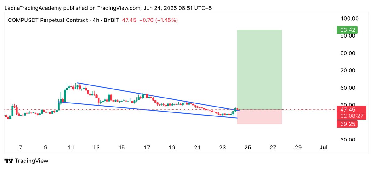 SCS_Trades's tweet photo. $COMP has broken out falling wedge on 4h timeframe 👀
Expecting Massive 2x-5x Bullish Wave📈
Free Signals Group: https://t.co/FLBfPAUspY
#Crypto #COMP #compusdt #COMPCoin #cryptocurrency https://t.co/J1bzWuI8n0