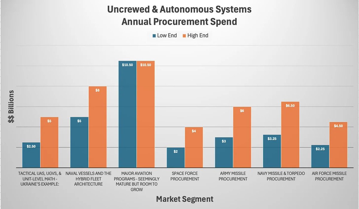 The $50B question: how big is the US drone &amp; unmanned market???

$50B isn't a hype number. It’s grounded in data, Ukrainian battlefield math, and early Pentagon budget signals.

🧠 Start with the simplest wartime logic:

- Payloads matter (sensors, weapons)
- Platforms carry them