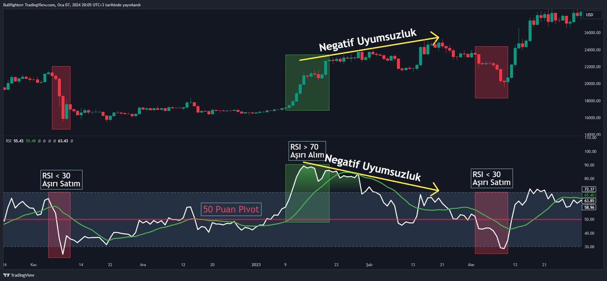 Sadece 3 adımda RSI'ı bir profesyonel gibi TradingView'de ücretsiz olarak kullanmayı öğrenin.

30-50-70 kuralıyla RSI'ı bir profesyonel gibi kullan.

1️⃣ RSI Nedir?

RSI bir varlıkta aşırı alım/satışı gösterir.

RSI 30'un altındayken, enstrüman aşırı satım olarak kabul edilir. Bu,