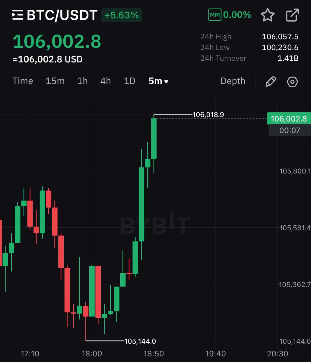 BITCOIN IS PUMPING HARD! 🚀