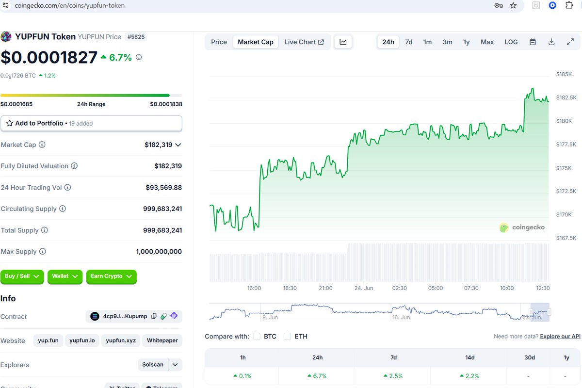 YUPFUN_Token's tweet photo. $YUPFUN just smashed $90K+ daily volume 💥
More CEXs & DEXs coming in hot 🔥
$1M daily volume? Not if—just when 👀
And when volume flies, market cap follows 📈
We’re not guessing. We’re building.
#YUPFUN #VolumeUp #NextLevelMeme #CEXWave https://t.co/SntvJfzhfC