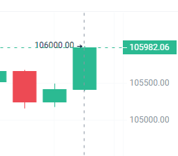 BitcoinHelmsman's tweet photo. $BTC current price 106000 https://t.co/wEFTQWbFNK