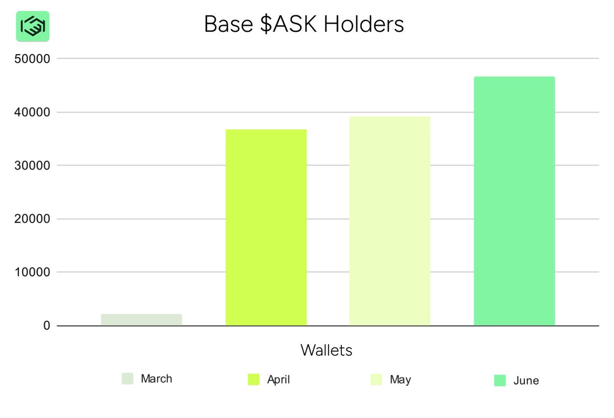 On-chain $ASK rewards have started flowing to <a href="/base/">Base</a> wallets.

Thanks to our <a href="/LayerZero_Labs/">LayerZero Labs</a> integration, $ASK ’s expansion on Base is accelerating fast.

We’re still early - but the momentum is real.

Permission is based and building.