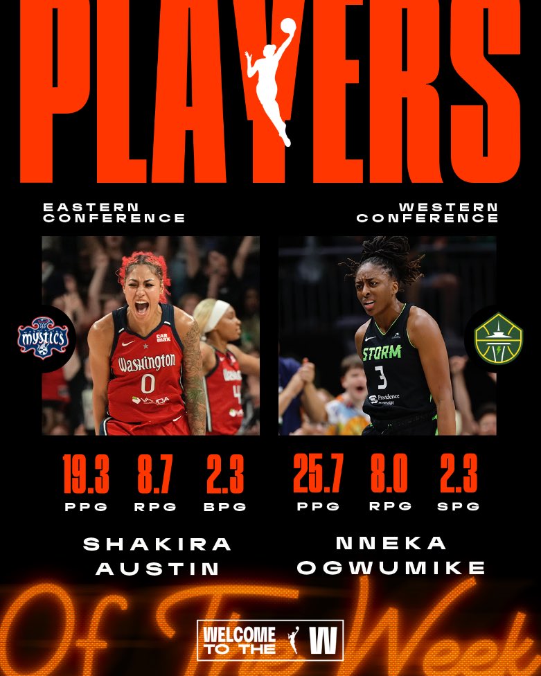 Per release, Shakira Austin of the Washington Mystics (19.3 ppg, 8.7 rpg, and 2.3 bpg) and Nneka Ogwumike of the Seattle Storm (25.7 ppg, 8.0 rpg, and 2.3 spg) are your Players of the Week. Let’s go, Kira and Nneka!!