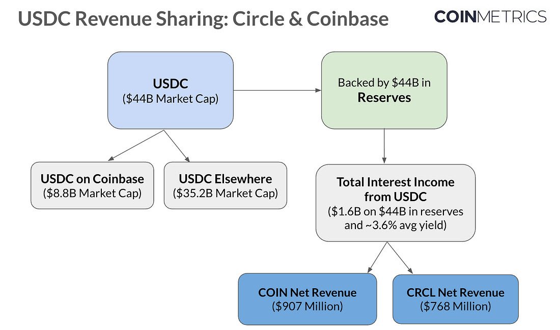 Coinbase makes more money on USDC than Circle does
