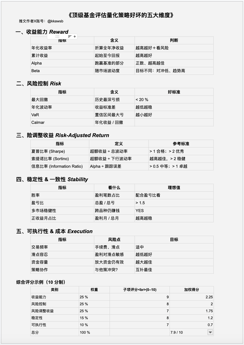 KKaWSB's tweet photo. 3分钟学习《顶级基金评估交易策略好坏的五大维度》

真正的好策略，不是赚得最多，而是“在足够多样本里，长期、稳定、低风险地产生正收益”

使用下图⬇️中的评估和打分系统，每一大类下可对细分指标先打平均分，再乘以权重；总分 ≥ 8 被视为机构级优质策略，< 6 则需重构或弃用。 https://t.co/Iy9CPCLdmB