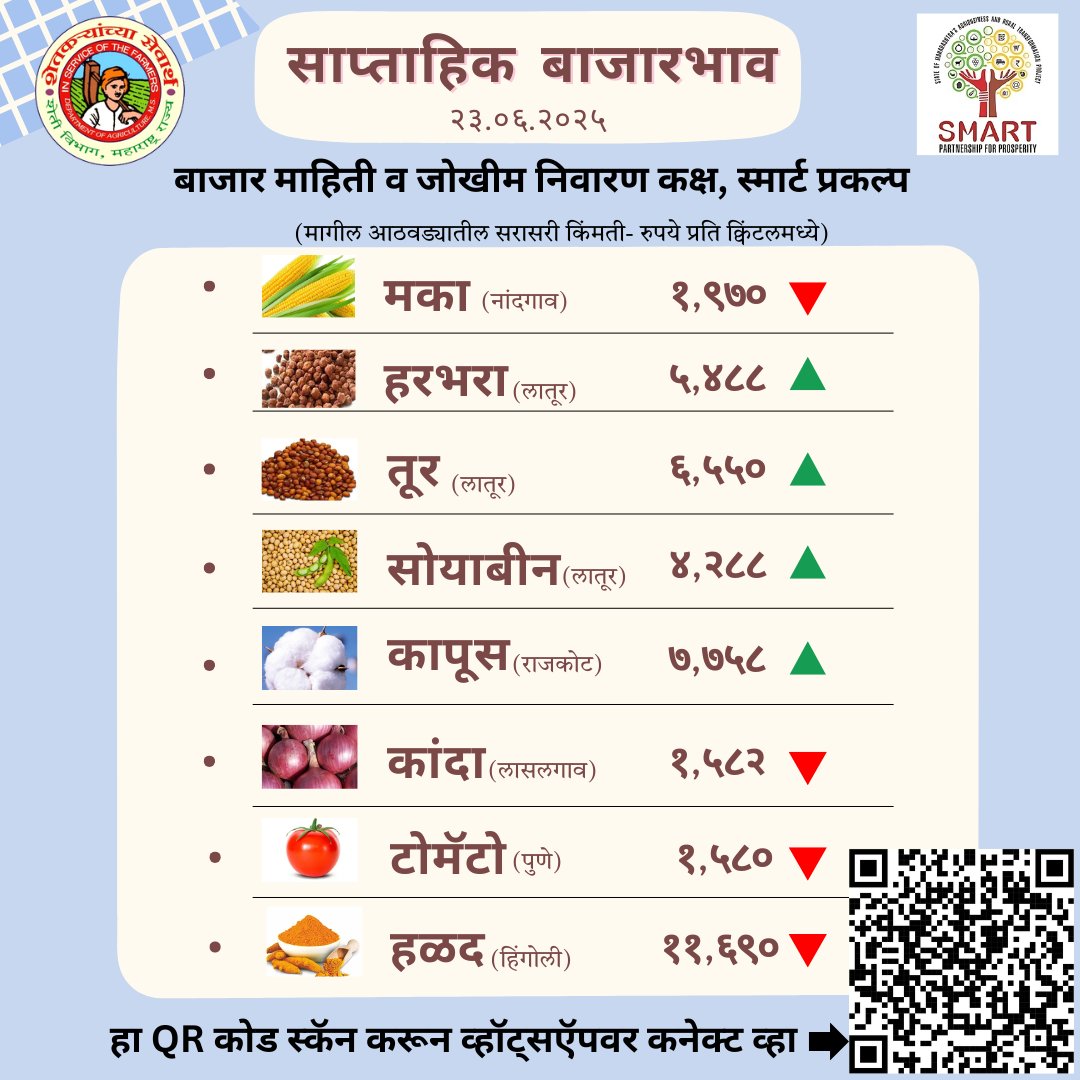 निवडक शेतमालांचे सरासरी साप्ताहिक बाजारभाव
#agriculture #Commodities #MarketTrends