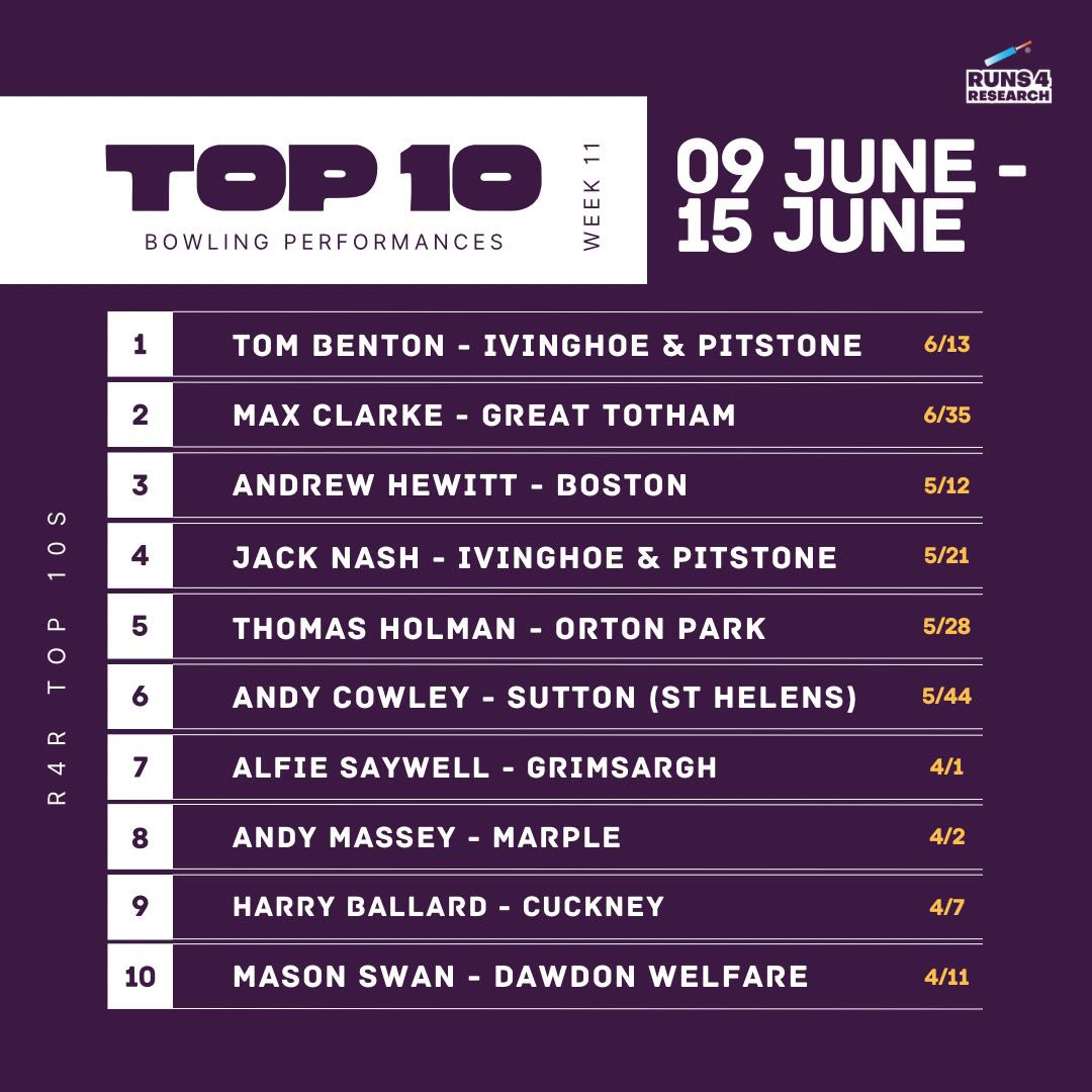 Runs4Research's tweet photo. Plenty of familiar names making up the delayed Week 11 Top 10s (9th to 15th June) as another 7 hundreds were scored backed up by 6 5WHs. 

@TomG23_ goes back to back with a century improving on his 84 and Harry Armstrong reached 3 figures for the first time in his young career! https://t.co/IdBbjRDoQa