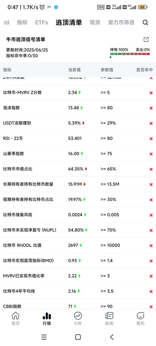 jerry1882510's tweet photo. @Cato_CryptoM 我还是更倾向于数据面，逃顶指数里面我发现好多指数都快到区间值了 https://t.co/n9L8qJS9LR
