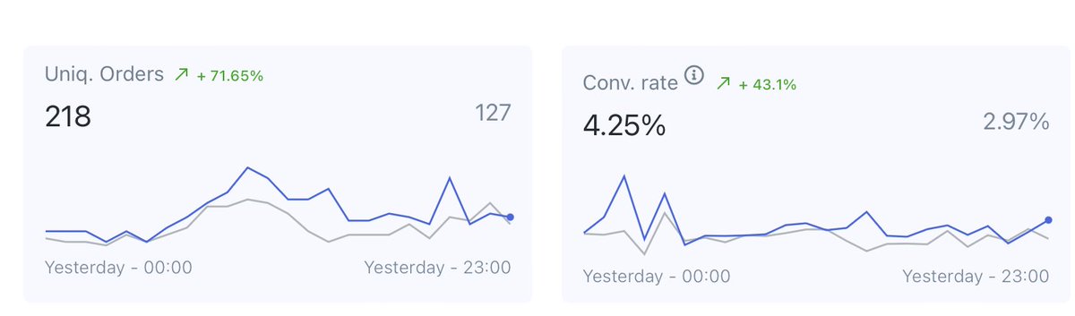 Ecom_Matteo's tweet image. Dialing in the right offer took my conversion rate to 4%+ onf 218 orders.

Meanwhile, most of you are still stuck on:

– “50% off”
– “1+1 free”
– Quantity selectors

That’s not an offer. That’s a discount.

It’s outdated. Just like the attachment.

Like &amp;amp; Retweet to get my full…