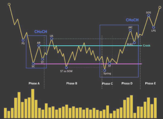 drak_bm's tweet photo. 3. BTC move down low enough and alt create a good accumulation phase
Bonus: some Spring  from altcoins may happen to shake out weak hand and bounce back, that's the time. If you don't know about Spring, see below https://t.co/JZfRGlx54r