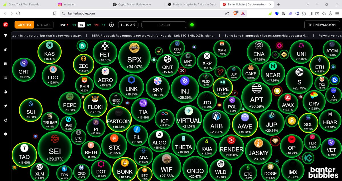 Markets are looking ridiculously green today! Every major cap in the green, altcoins pumping, and DeFi tokens lighting up the board. 

Love seeing those bullish candles stacking up, momentum is real!