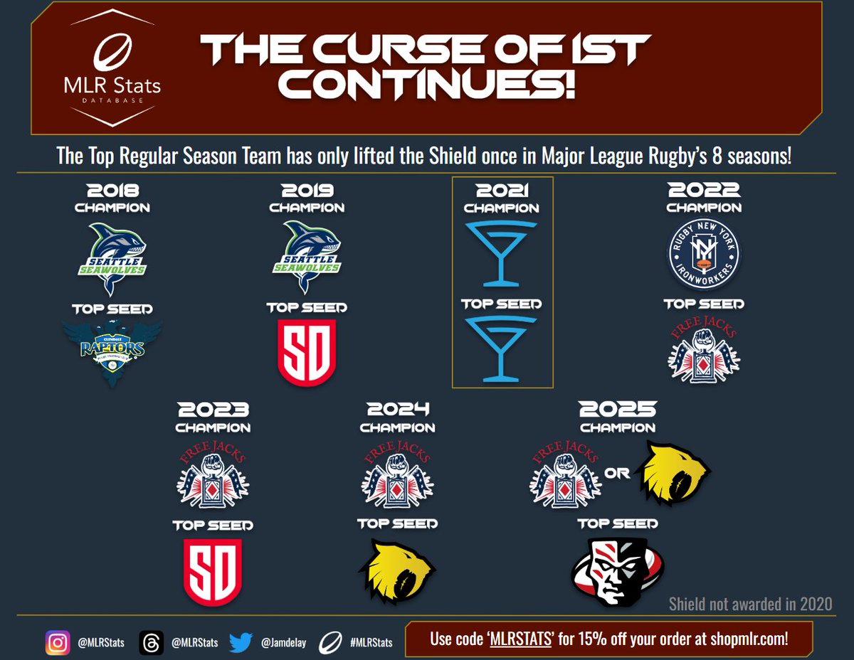 NARugbyDB's tweet photo. The Curse of 1st Continues!
The top regular season team of #MLR2025, @utwarriorsrugby, fall to the @HOUSaberCats in the Western Conference Final!
Only once in @usmlr history has the top regular season team lifted the Shield, the #LAGiltinis in 2021!
#MLRStats #MLR #MLRPlayoffs https://t.co/kO78RaCs1P