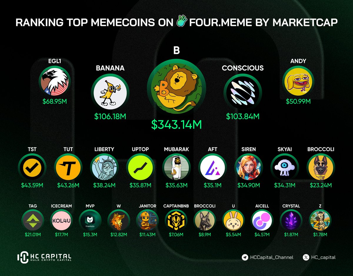 hc_capital's tweet image. 🟢 @four_meme_ is shaping up as the memecoin battleground on BNB Chain.

$B l @BUILDonBsc_AI leads with a $343M market cap — 3x ahead of $BANANA l @BananaS31_bsc and #CONSCIOUS.

Top contenders:
🔹 #EGL1 l @EGLL_american
🔹 $ANDY l @andycoinonerc
🔹 $TST l @TestonBSC
🔹 $TUT l