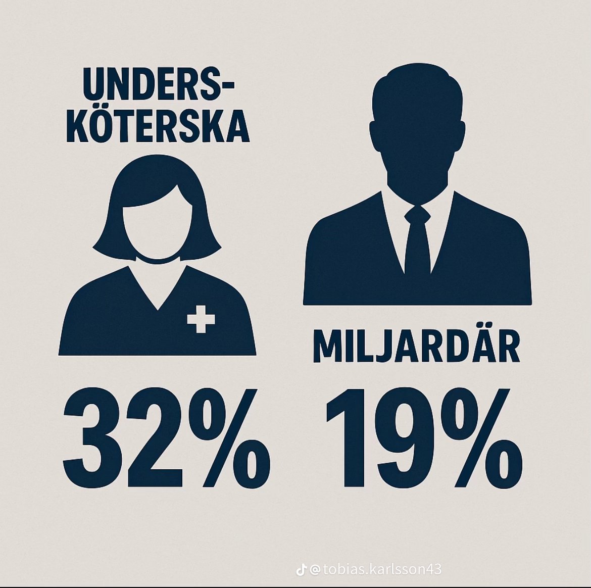 Skulle tro att ränteavdragen rut och rotavdraget reseavdraget och kontorsavdraget gör att han hamnar betydligt lägre
vm.tiktok.com/ZNdUogXKa/