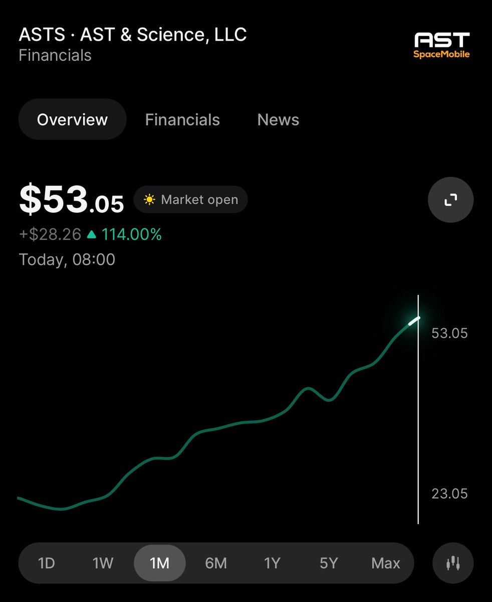 $ASTS up +114% in 1 month.

We printed