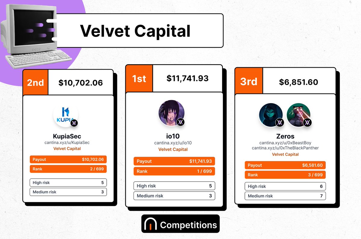 Another leaderboard locked in: Final results from the <a href="/Velvet_Capital/">Velvet | Onchain Terminal</a> competition are confirmed. 🪐

🥇 io10: $11,741.93
🥈 <a href="/KupiaSecurity/">Kupia Security</a>: $10,702.06
🥉 Zeros (0xBeastBoy &amp; <a href="/thepantherplus/">Black Panther</a>): $6,851.60

Thanks to all 699 participants that contributed. Full breakdown below.