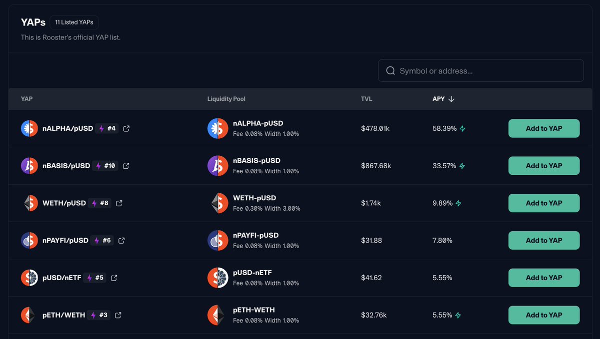 roosterprotocol's tweet image. LPs and RWAfi builders love Rooster YAPs (Yield Accruing Positions) — so we made them easier to explore.

You can now view + sort all Rooster YAPs by APY on the UI.👀

Wait...58%+ APY for LPing in the nALPHA-pUSD YAP (stable pair)?

👉Check it out: rooster-protocol.com/yap-list
