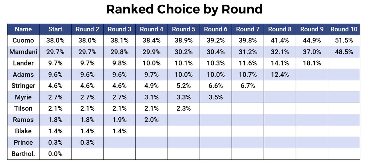 In my polling-driven simulation of ranked choice voting, Zohran Mamdani trails Andrew Cuomo by just 3%. This race is so competitive because Zohran is decisively winning Lander supports 64% to 36% in the final round over Cuomo. (1/3)