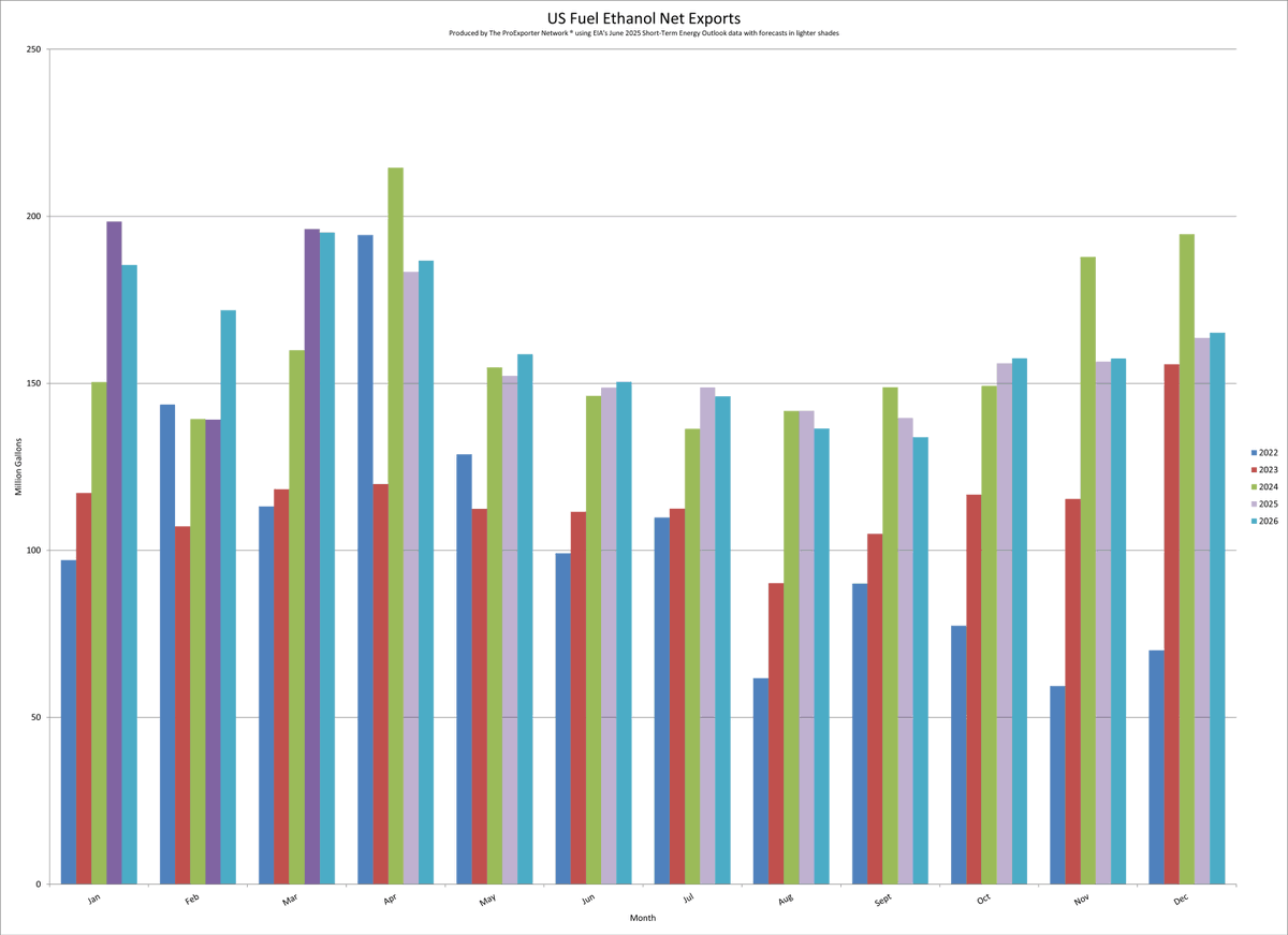 Monthly U.S. fuel #ethanol net exports for the years 2022-2026.