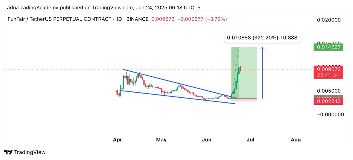 CTSCharts's tweet photo. $FUN has gained +322% Profit β
Free Signals Group: https://t.co/FLBfPAUspY
#Crypto #FUN #FUNUSDT #FUNCoin #FUNToken #cryptocurrency https://t.co/Kq1Z0shB5t