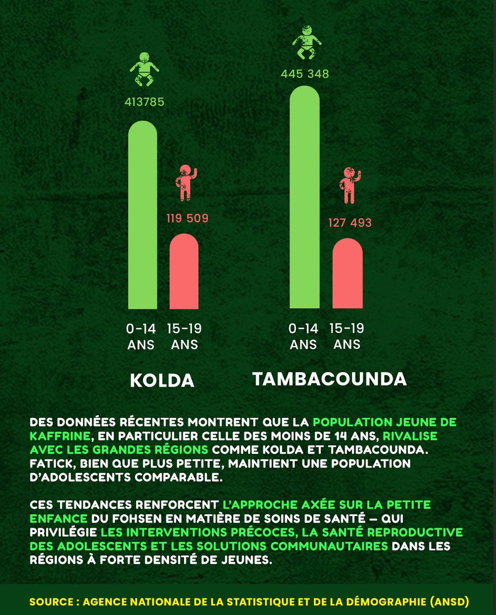FOHSEN_'s tweet photo. 🌍 Kaffrine compte près de 381K enfants <14 ans — autant que Kolda ou Tamba ! Même Fatick, plus petite, a une population ado similaire. Ces chiffres rappellent l’urgence d’agir tôt pour la santé reproductive des jeunes avec des solutions adaptées.

#fohsen #fatick #kaffrine https://t.co/e8pBMDtmCy