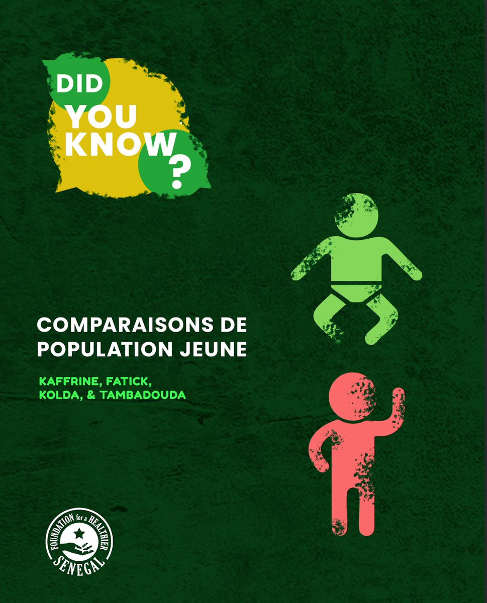FOHSEN_'s tweet photo. 🌍 Kaffrine compte près de 381K enfants <14 ans — autant que Kolda ou Tamba ! Même Fatick, plus petite, a une population ado similaire. Ces chiffres rappellent l’urgence d’agir tôt pour la santé reproductive des jeunes avec des solutions adaptées.

#fohsen #fatick #kaffrine https://t.co/e8pBMDtmCy