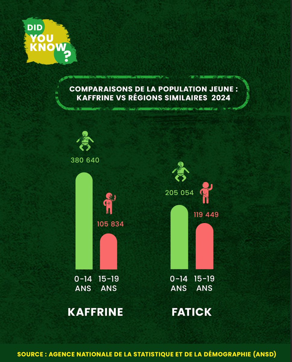 FOHSEN_'s tweet photo. 🌍 Kaffrine compte près de 381K enfants <14 ans — autant que Kolda ou Tamba ! Même Fatick, plus petite, a une population ado similaire. Ces chiffres rappellent l’urgence d’agir tôt pour la santé reproductive des jeunes avec des solutions adaptées.

#fohsen #fatick #kaffrine https://t.co/e8pBMDtmCy