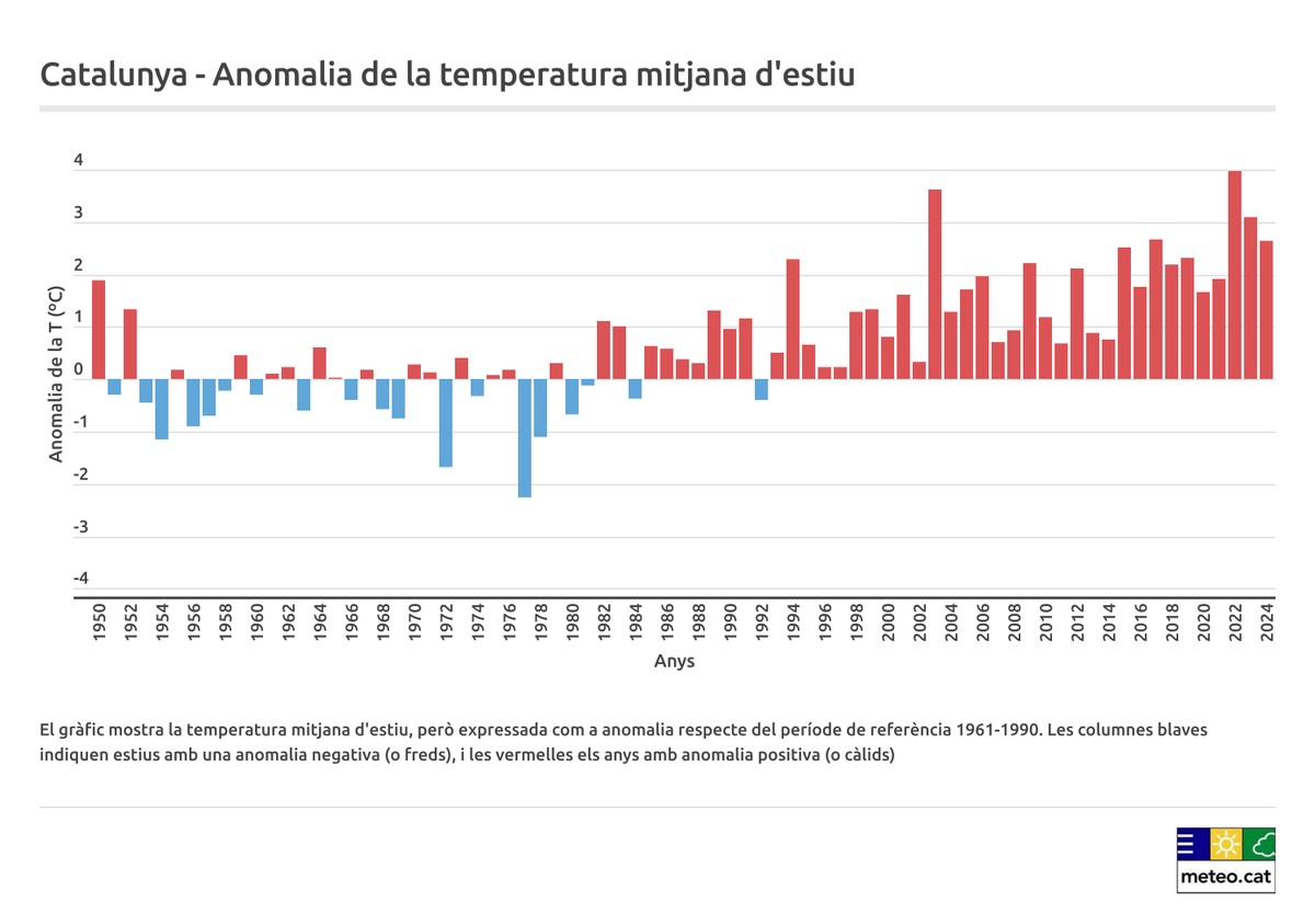 AleixSerraUro's tweet photo. El nostre estiu mediterrani tenia dies de calor intensa, però en general era suportable, de bon aprofitar. Mica en mica es va convertint en el suplici que es preveia, o pitjor. 

El de 2003 va ser increïblement calorós, però ara trobaríem més estrany un estiu "normal" que un 2003 https://t.co/IosUzhXMKg