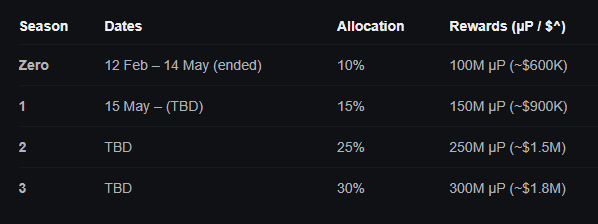 0xpds's tweet photo. Over $900k in µPatrons are ready to be earned in Season 1 from @infinex.

Infinex has allocated 1% of the total Patron supply to Yaprun, worth over $6M at current prices.

80% of the Yaprun pool will be distributed to Yaprunners over four distinct seasons as follows: https://t.co/IOVhMIOi4V