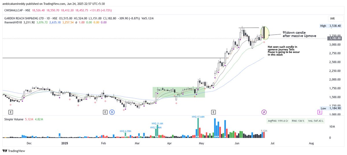 The1BullCandle's tweet photo. #DEFENCE: Cracking action
Unusual selling near the top after 78% rally up in the index.
Seems its giving clue that defence going to cool off/sell off zone in coming sessions.
Same witnessed in all defence stocks
#Mazdock -Leader cracked- ref chart
#GRSE - 9% down - ref chart https://t.co/UGI3lGezJ8