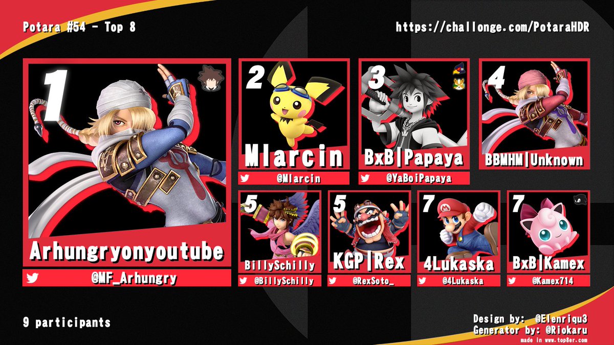 Bottom Seed won Potara??? 😱😱 Also, Happy Birthday dNa!!! 🎉🎂

Congrats to the top 8 of Potara #54: dNa's Birthday Bash!!!

🥇<a href="/MF_Arhungry/">Arhungry</a>
🥈<a href="/Mlarcin/">Spice Man Mlarcin</a>
🥉<a href="/YaBoiPapaya/">Jacob</a>
4th: Unknown
5th: <a href="/BillySchilly/">Billy Schilly</a>/<a href="/RexSoto_/">Matthew✨</a> 
7th: <a href="/4Lukaska/">4Lukaska</a>/<a href="/Kamex714/">Kenny</a>