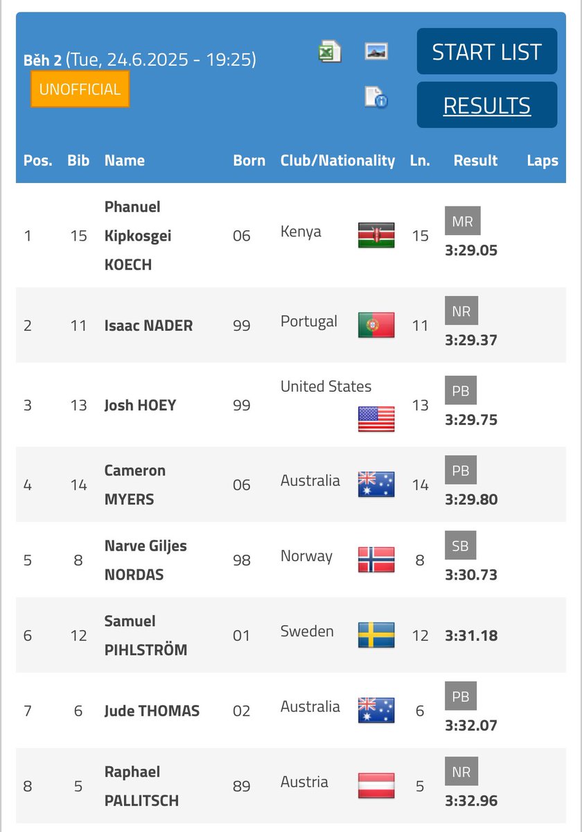 That’s an excellent run from <a href="/joshhoey21/">Josh hoey</a> as he steps in distance to take third in the Men’s 1500m at <a href="/ZlataTretra/">Zlatá tretra / Golden Spike</a> in Ostrava in a big lifetime best of 3:29.45!!