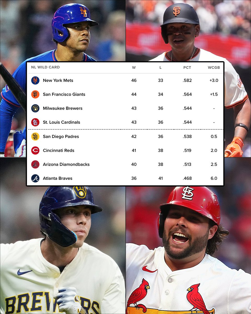 The teams currently in the hunt for the NL Wild Card spots 🧐