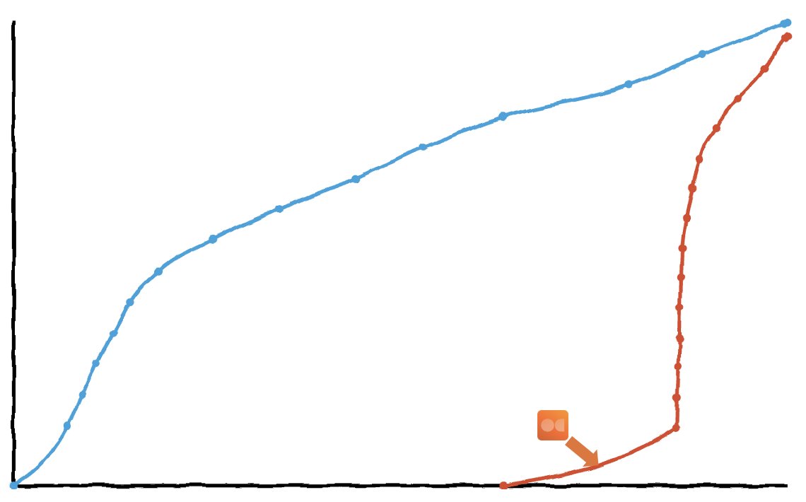 jasonfreedman's tweet image. We&apos;re an the investor in the red line.  The blue line is their main competitor.  It&apos;s a winner takes all market.  This is the main KPI and defines the winner.

We invested in December 2024.

It&apos;s nice to see Slope Over Y-Intercept in action.