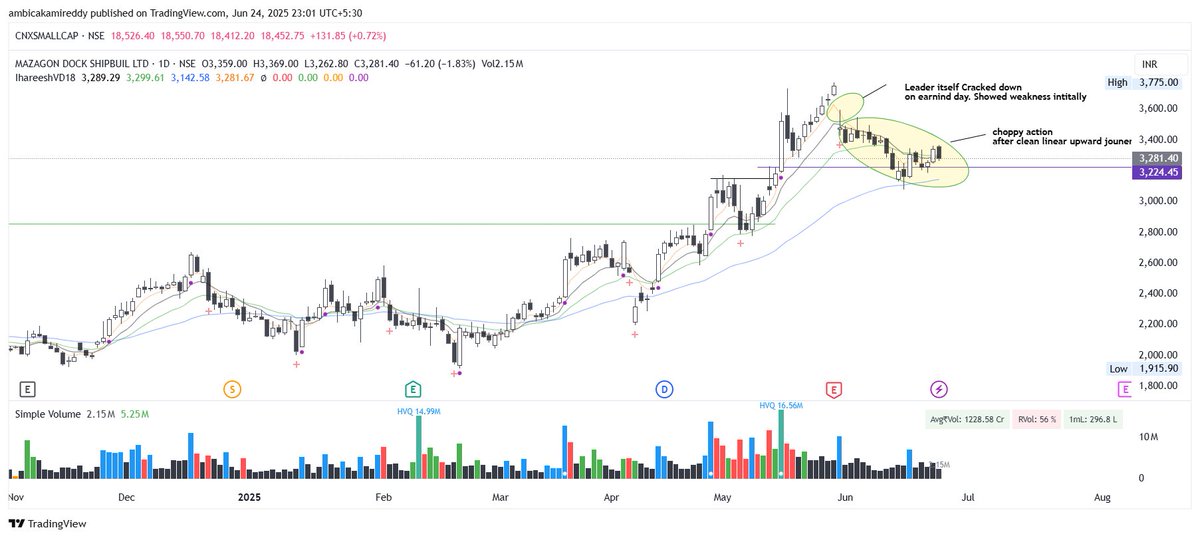 The1BullCandle's tweet photo. #DEFENCE: Cracking action
Unusual selling near the top after 78% rally up in the index.
Seems its giving clue that defence going to cool off/sell off zone in coming sessions.
Same witnessed in all defence stocks
#Mazdock -Leader cracked- ref chart
#GRSE - 9% down - ref chart https://t.co/UGI3lGezJ8