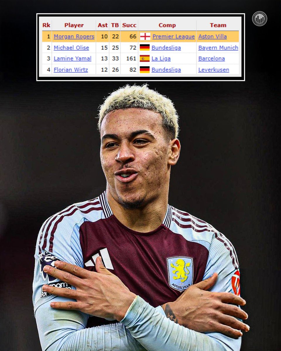 Only four players under the age of 23 earned 10+ assists, completed 20+ through balls and completed 60+ successful dribbles in Europe's top five leagues last season.....

Morgan Rogers in elite company 🔥

#AVFC