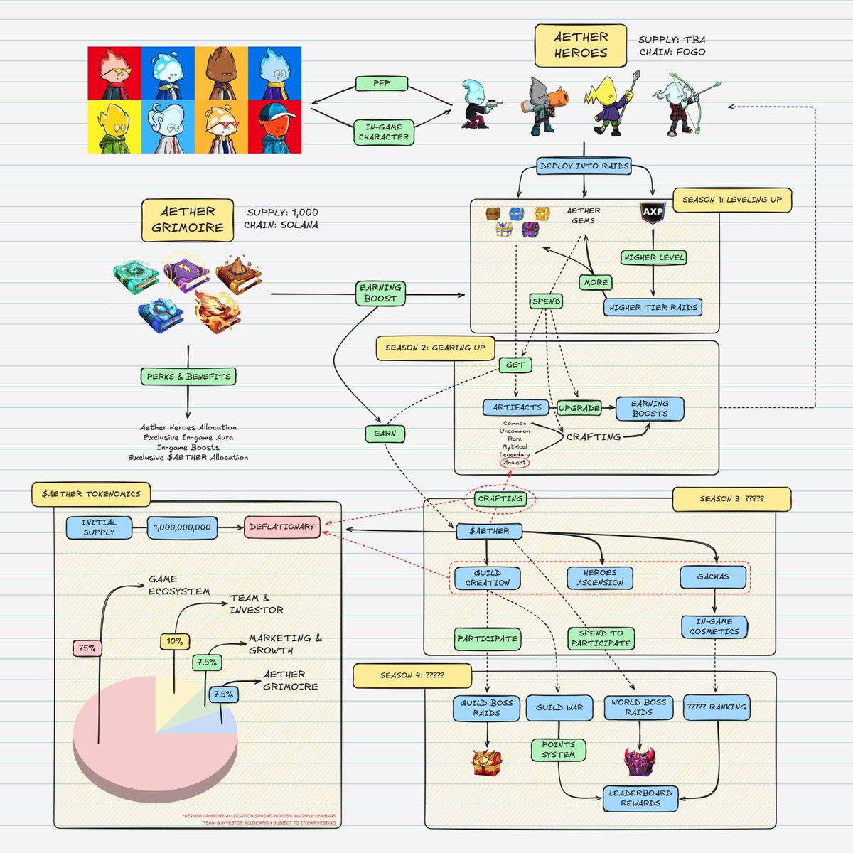 Too lazy to read our whitepaper?

No worries here’s a visual breakdown of what we’re building

Soon, only on <a href="/FogoChain/">burner</a>